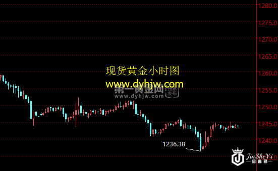 现货黄金小时图.png