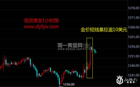 现货黄金小时图