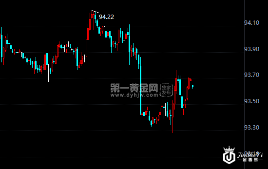 美元指数小时图