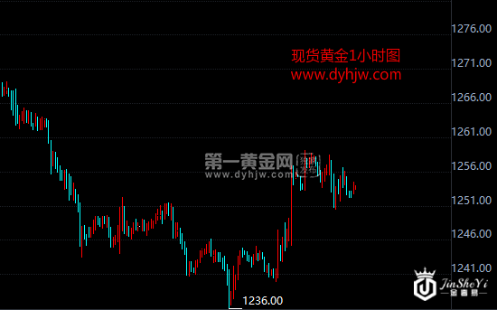 现货黄金小时图