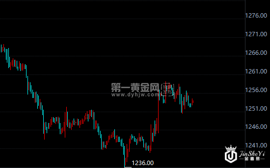 现货黄金小时图 现货黄金小时图