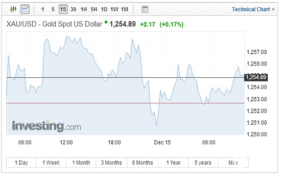 亚盘国际黄金持稳 技术面显示现货金或上探1262美元