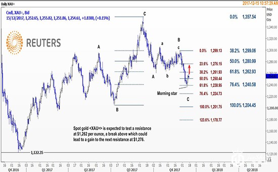 亚盘国际黄金持稳 技术面显示现货金或上探1262美元