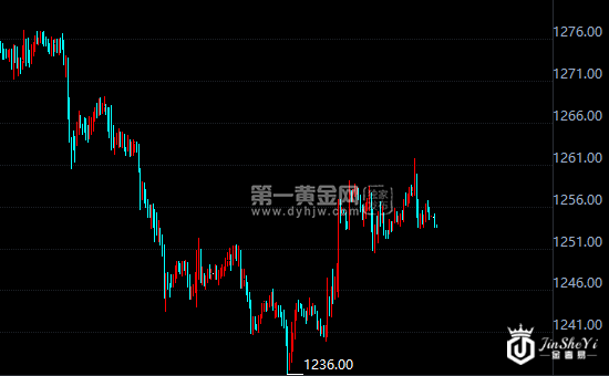 现货黄金小时图 现货黄金小时图