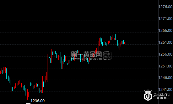 现货黄金小时图
