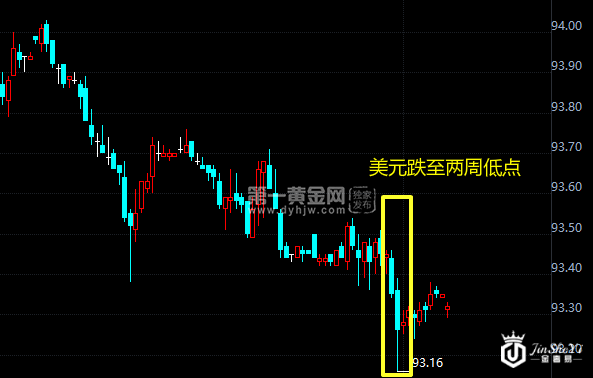 美元跌至两周低点