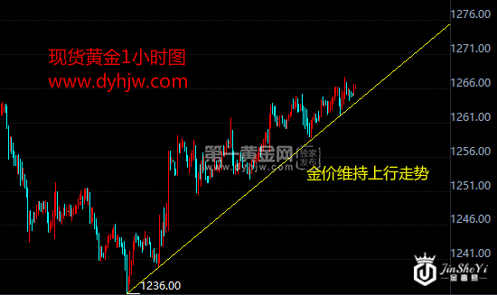 现货黄金小时图