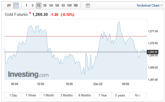 美国期金15分钟走势图