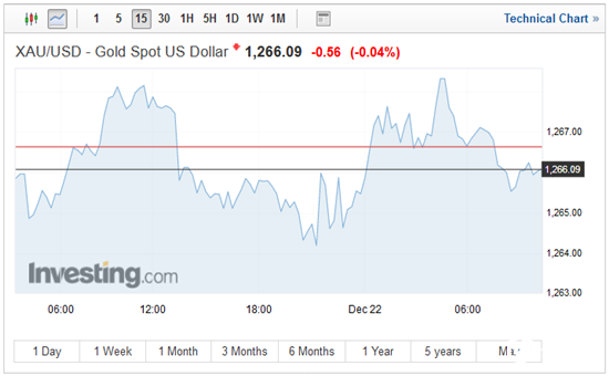 现货黄金15分钟走势图