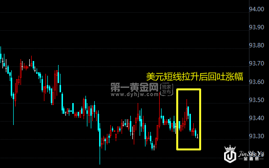 美元指数小时图