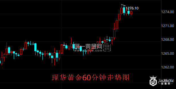 黄金60分钟走势图