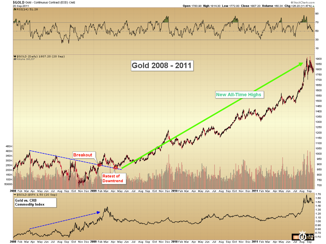 2008年至2011年黄金走势