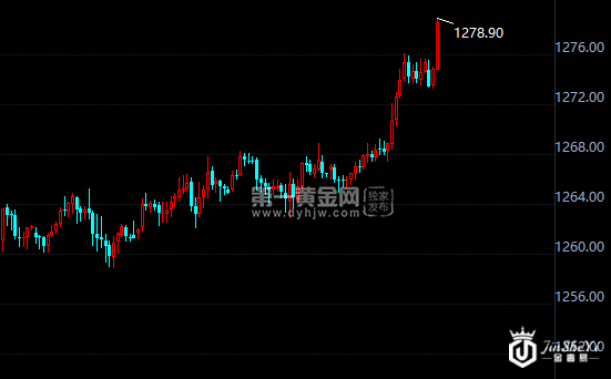 现货黄金小时图