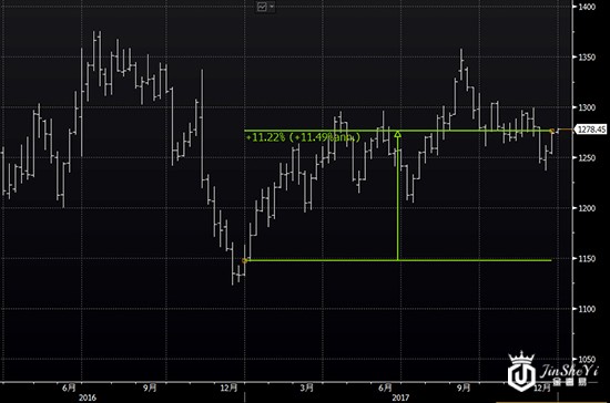 现货黄金月线图