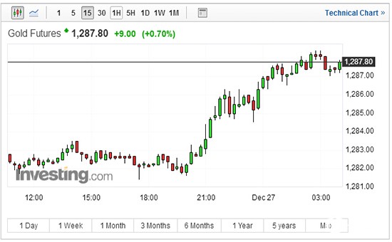 美国期金15分钟走势图