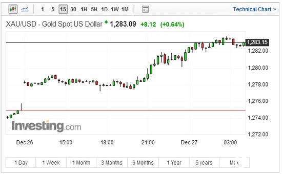 现货黄金15分钟走势图