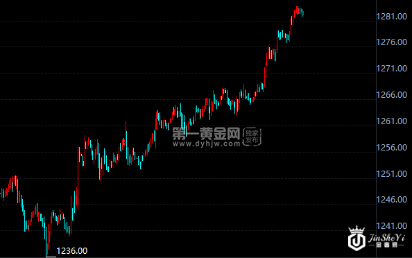 现货黄金小时图