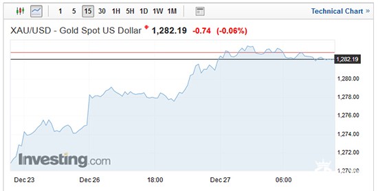 现货黄金15分钟图