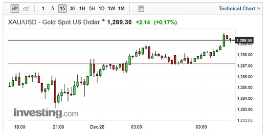 现货金15分钟图 现货金15分钟图