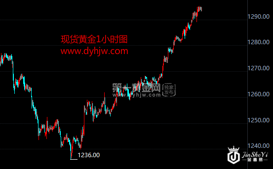 现货黄金小时图