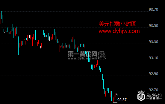 美元指数小时图