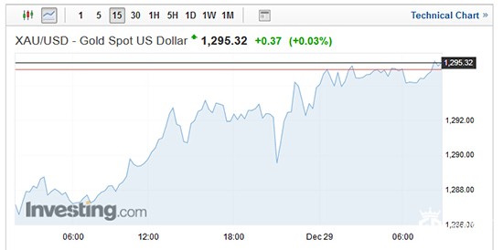 现货黄金15分钟走势图 现货黄金15分钟走势图