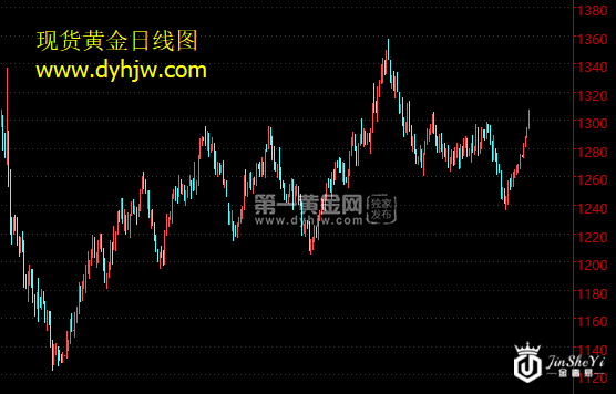 现货黄金日线图.png