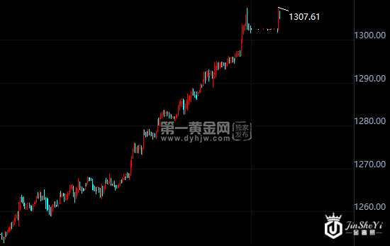 现货黄金小时图