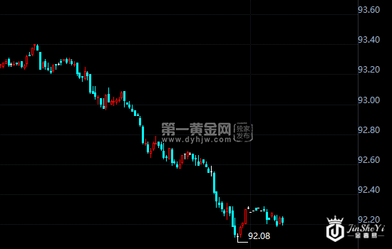 美元指数小时图