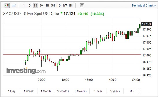 现货白银15分钟走势图 现货白银15分钟走势图