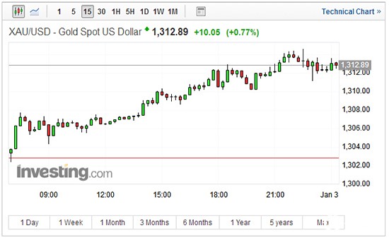 现货黄金15分钟走势图 现货黄金15分钟走势图