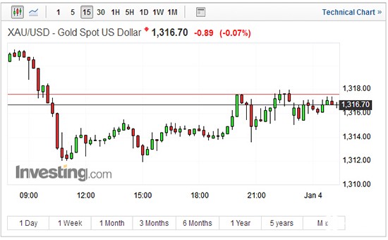 现货黄金15分钟走势图