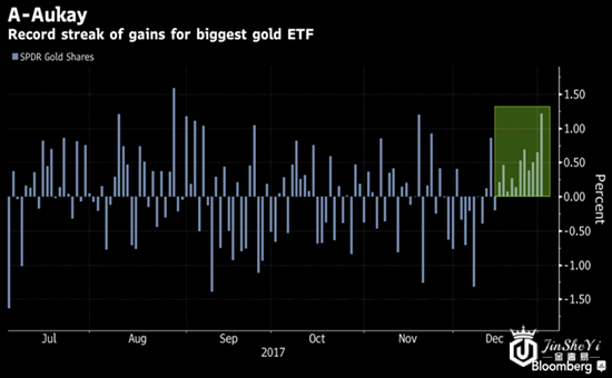 全球最大的黄金ETF取得创纪录连涨