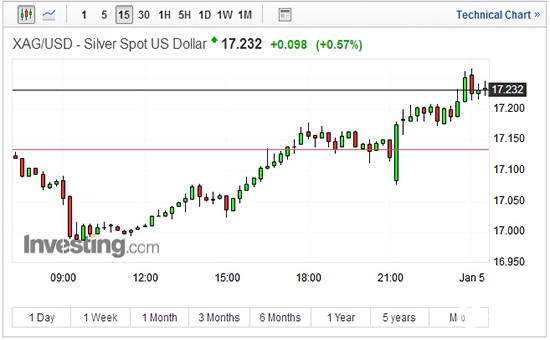 现货白银15分钟走势图