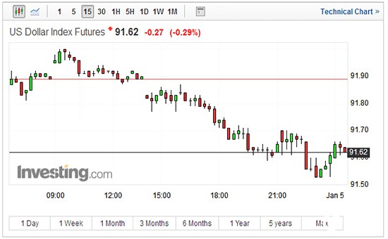 美元指数15分钟走势图
