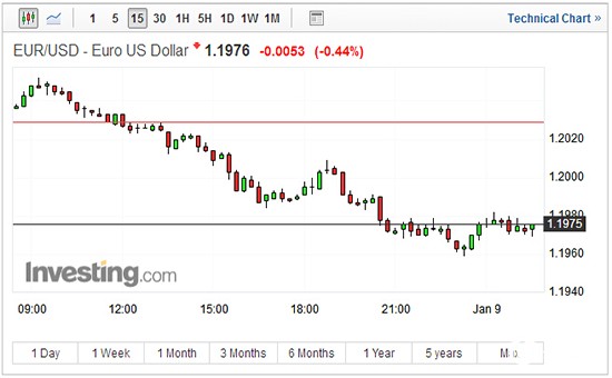 欧元兑美元15分钟走势图 欧元兑美元15分钟走势图