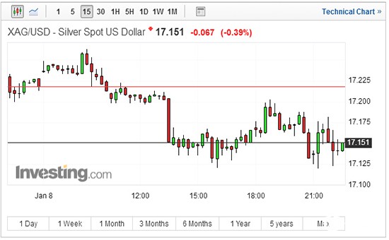 现货白银15分钟走势图 现货白银15分钟走势图