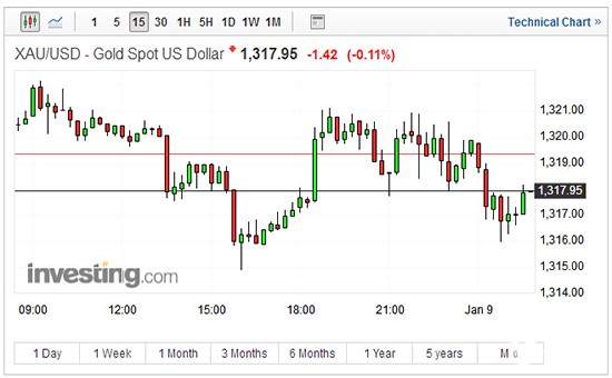 现货黄金15分钟走势图 现货黄金15分钟走势图