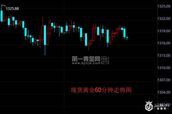 现货黄金60分钟走势图 现货黄金60分钟走势图