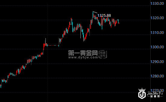 现货黄金小时图