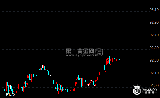 美元指数小时图