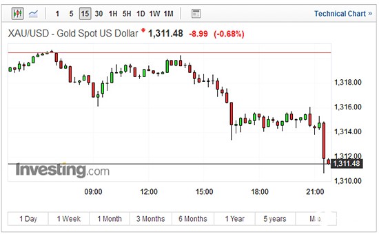 现货黄金15分钟走势图