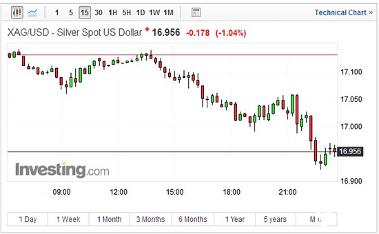 现货白银15分钟走势图