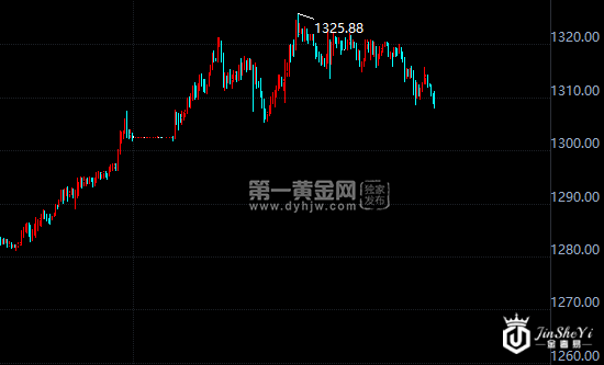 现货黄金小时图