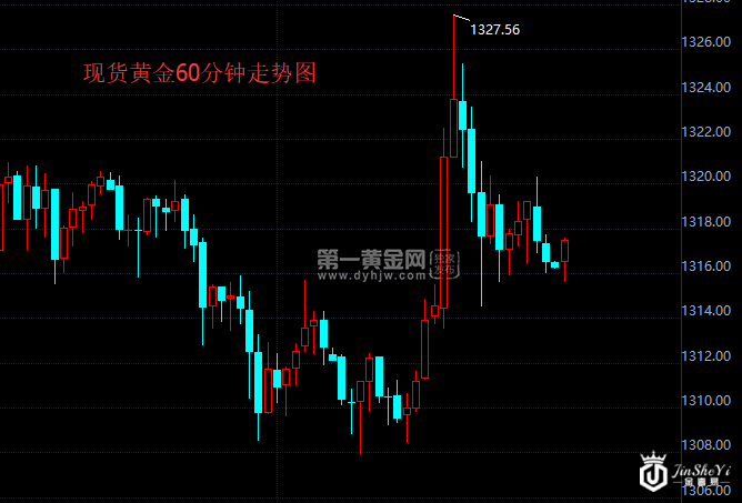 现货黄金60分钟走势图