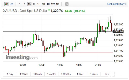 现货黄金15分钟走势图