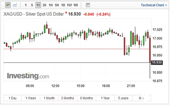 现货白银15分钟走势图