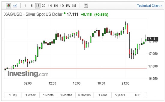 现货白银15分钟走势图