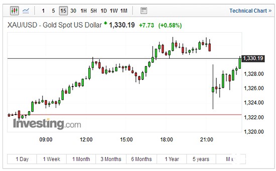 现货黄金15分钟走势图