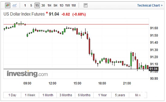 美元指数15分钟走势图